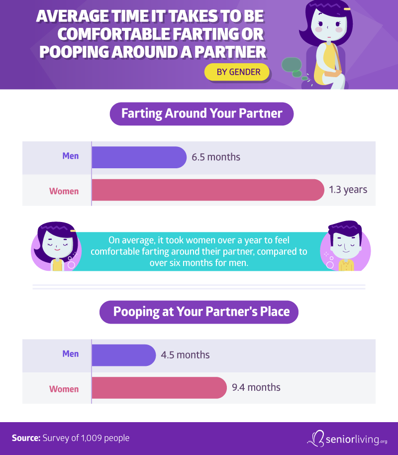 Average Time It Takes To Be Comfortable Farting or Pooping Around A Partner